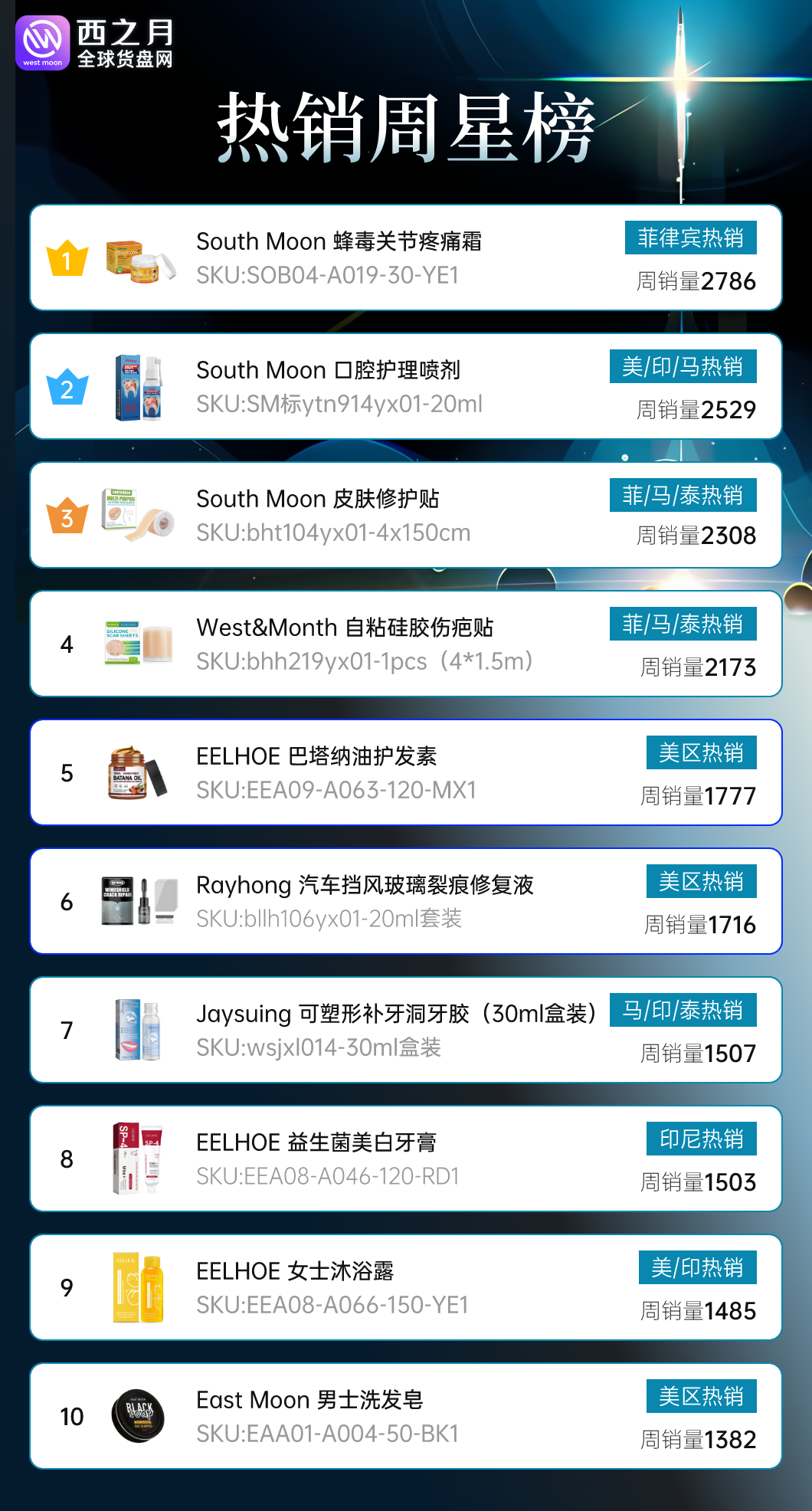 热销周星榜:口腔护理喷剂连冠中断,关节疼痛膏一鸣惊人