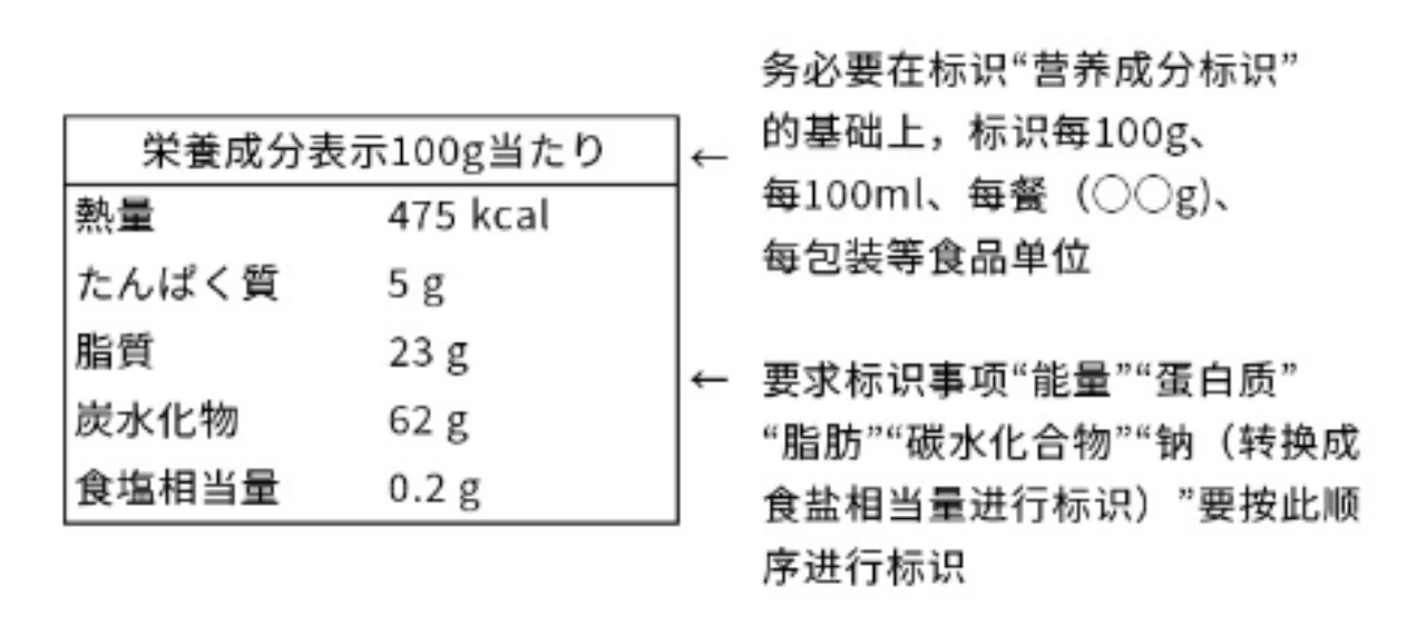 日本营养功能食品实物标签合规解读