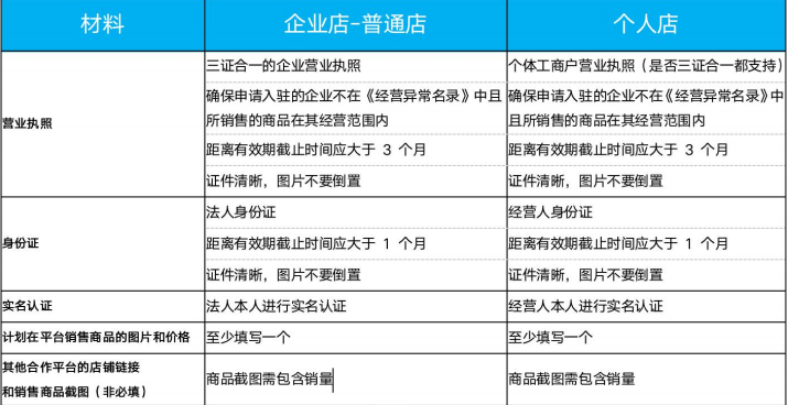 Temu开店入驻及运营常见Q&A汇总①