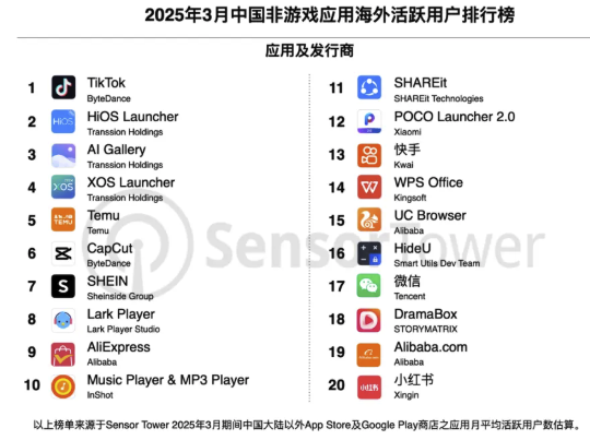 Sensor Tower:3月Temu海外下载量环比增长18%