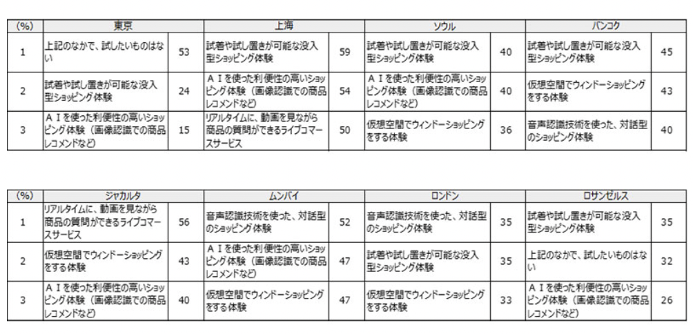 社交电商成为新商机,Temu在伦敦最受欢迎