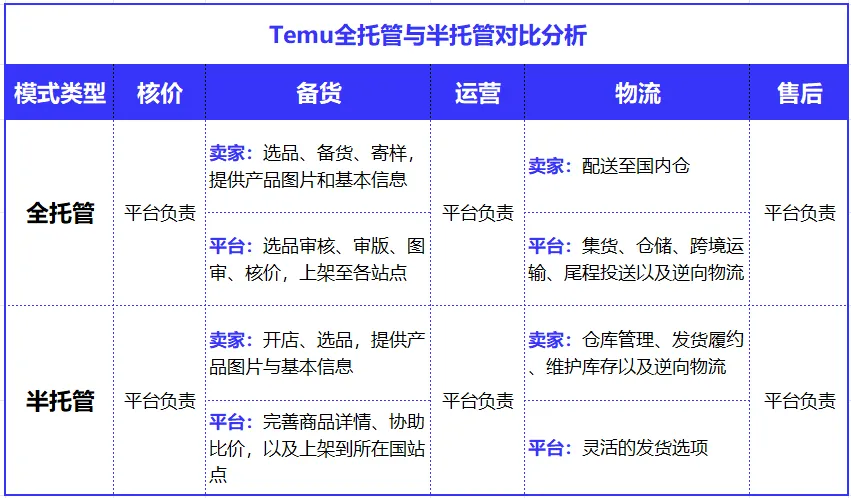 Temu半托管模式是什么/所在优势/适合卖家类型