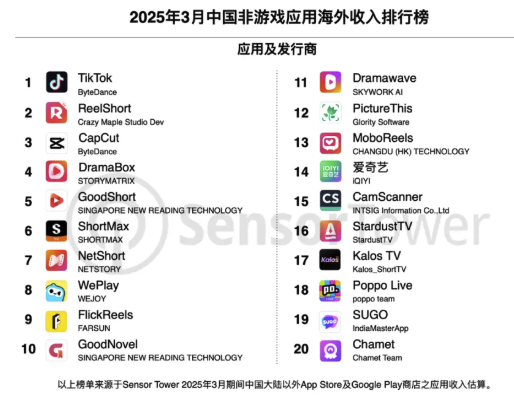 Sensor Tower:3月Temu海外下载量环比增长18%