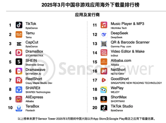 Sensor Tower:3月Temu海外下载量环比增长18%