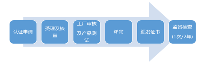 韩国KC认证合规解读