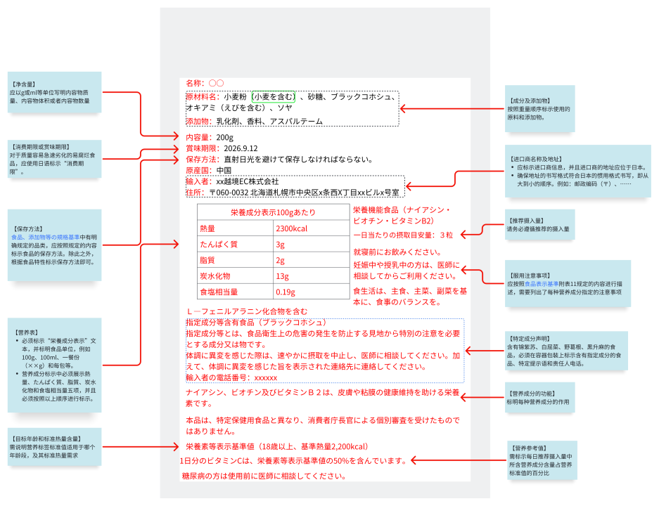 日本营养功能食品实物标签合规解读