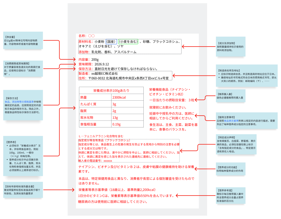 日本营养功能食品实物标签合规解读